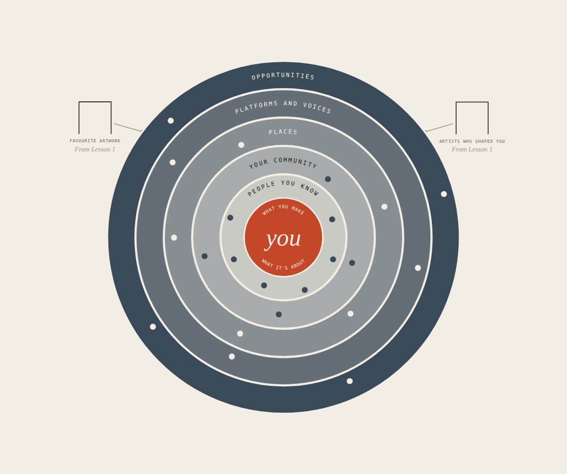 An art world map: you at the centre, five rings around you